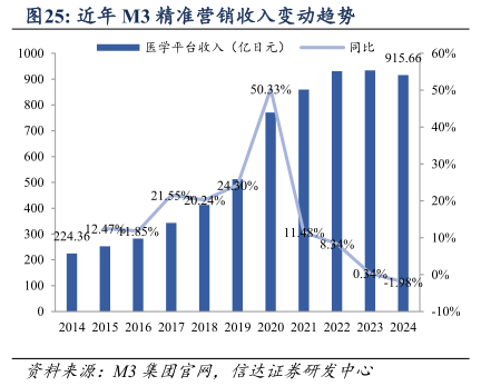 咨询大家近年 M3 精准营销收入变动趋势