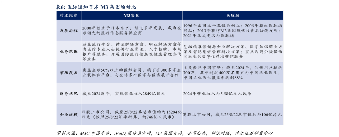 想关注一下医脉通和日本 M3 集团的对比