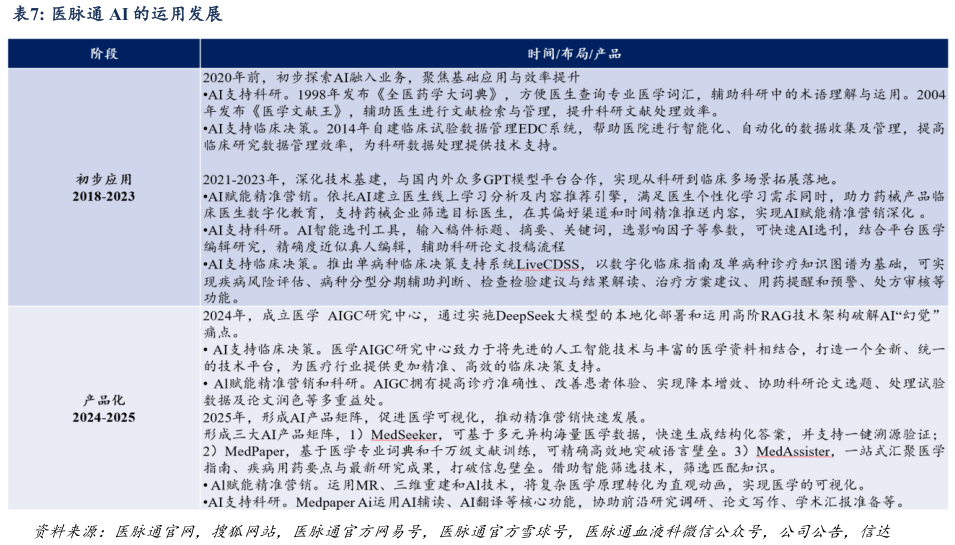 想问下各位网友医脉通 AI 的运用发展