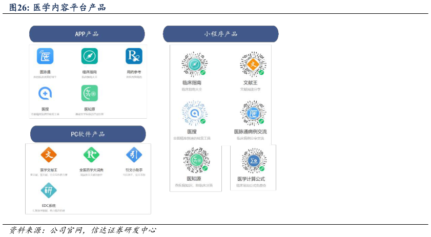 想问下各位网友医学内容平台产品