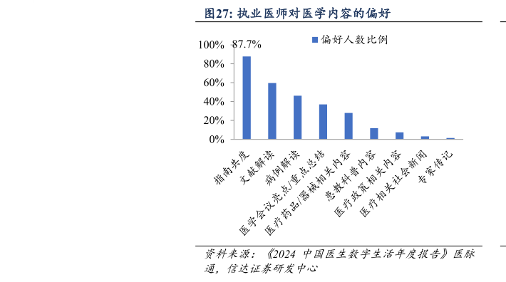 想问下各位网友执业医师对医学内容的偏好
