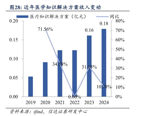 你知道近年医学知识解决方案收入变动