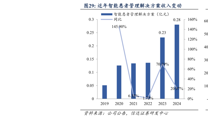 一起讨论下近年智能患者管理解决方案收入变动?