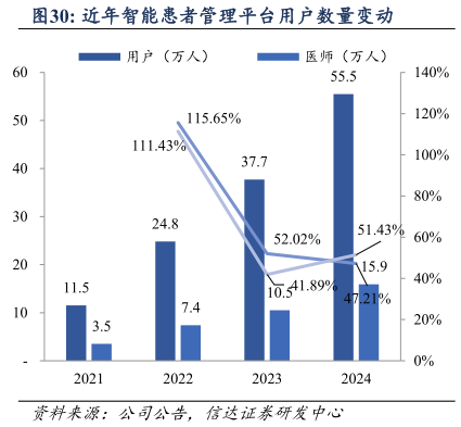 如何了解近年智能患者管理平台用户数量变动?
