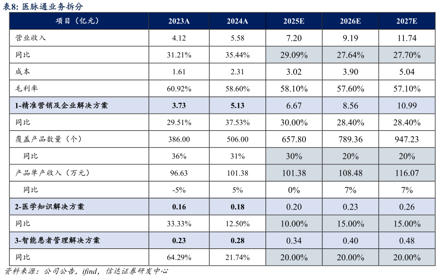 你知道医脉通业务拆分?