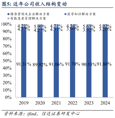 谁知道近年公司收入结构变动
