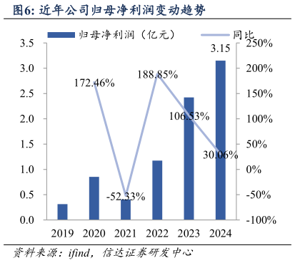 一起讨论下近年公司归母净利润变动趋势