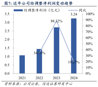 如何看待近年公司经调整净利润变动趋势