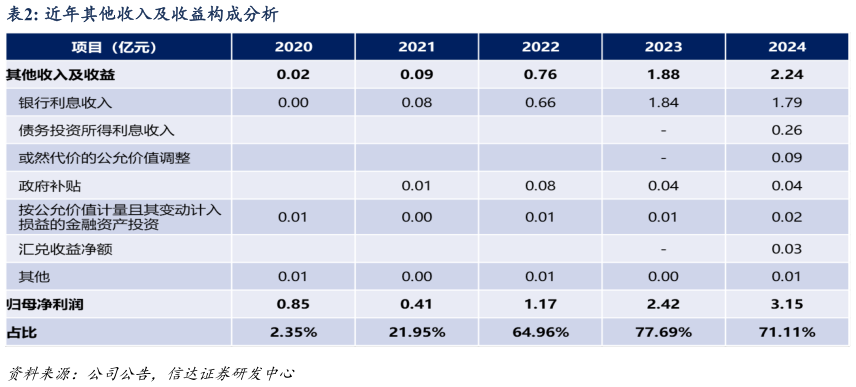 如何解释近年其他收入及收益构成分析