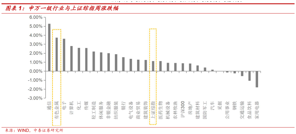 谁能回答申万一级行业与上证综指周涨跌幅