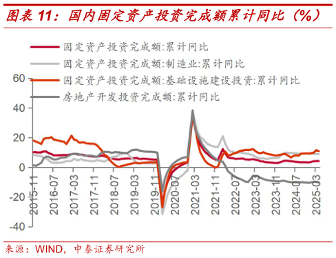 谁能回答国内固定资产投资完成额累计同比（%）