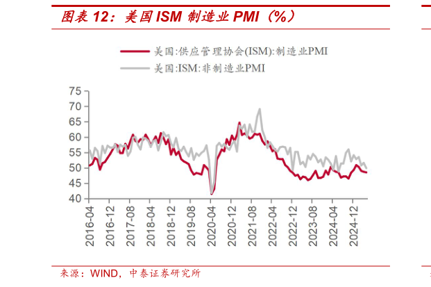你知道美国ISM 制造业PMI（%）