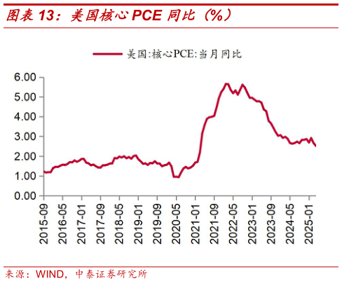 想问下各位网友美国核心PCE 同比（%）