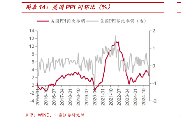 我想了解一下美国PPI 同环比（%）