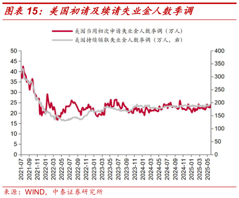 一起讨论下美国初请及续请失业金人数季调