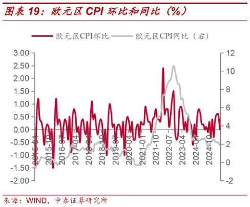 想问下各位网友欧元区CPI 环比和同比（%）