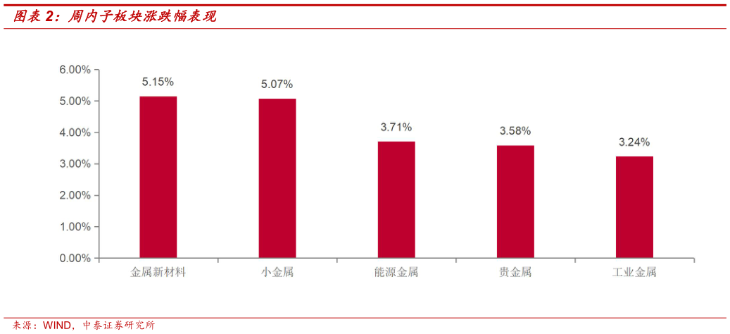 想关注一下周内子板块涨跌幅表现