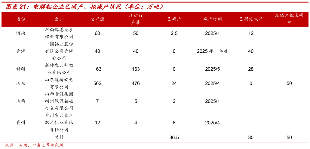 想关注一下电解铝企业已减产、拟减产情况（单位：万吨）