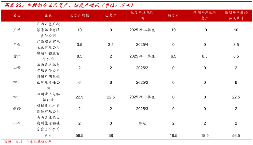 想问下各位网友电解铝企业已复产、拟复产情况（单位：万吨）