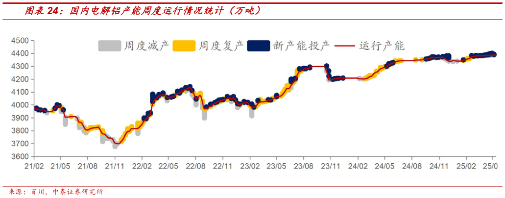 如何看待国内电解铝产能周度运行情况统计（万吨）