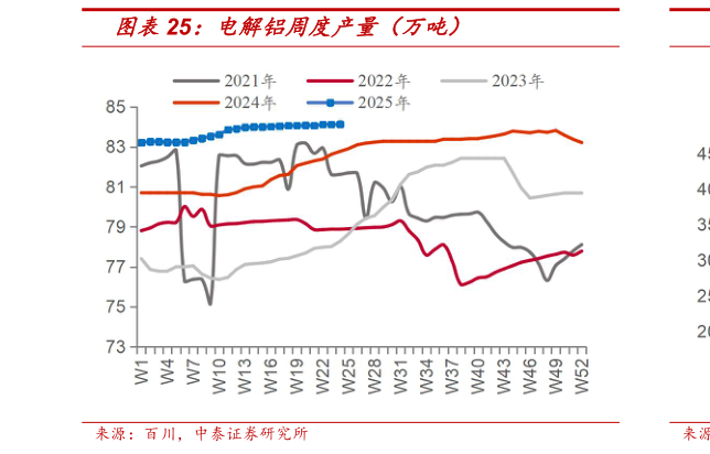 如何才能电解铝周度产量（万吨）