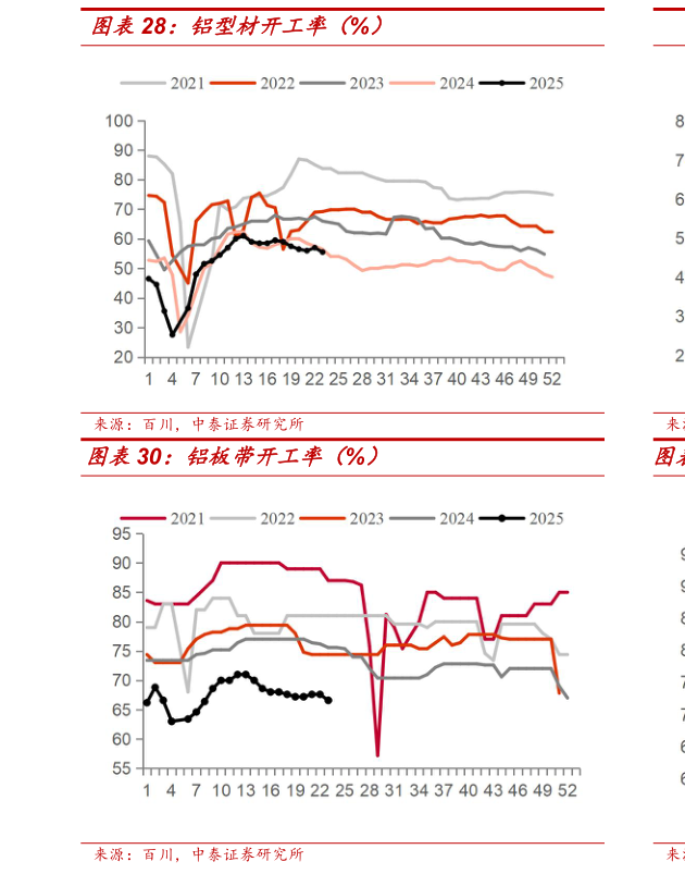 如何解释铝型材开工率（%）