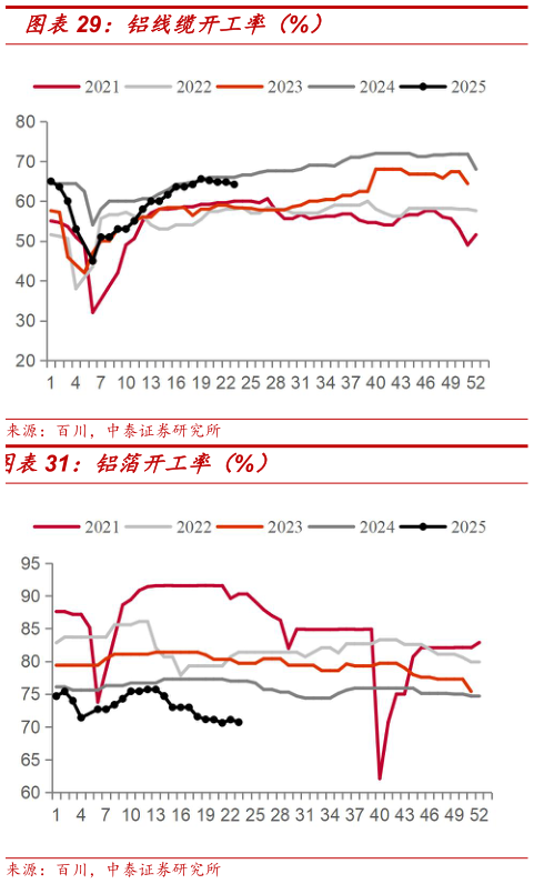 咨询下各位铝线缆开工率（%）