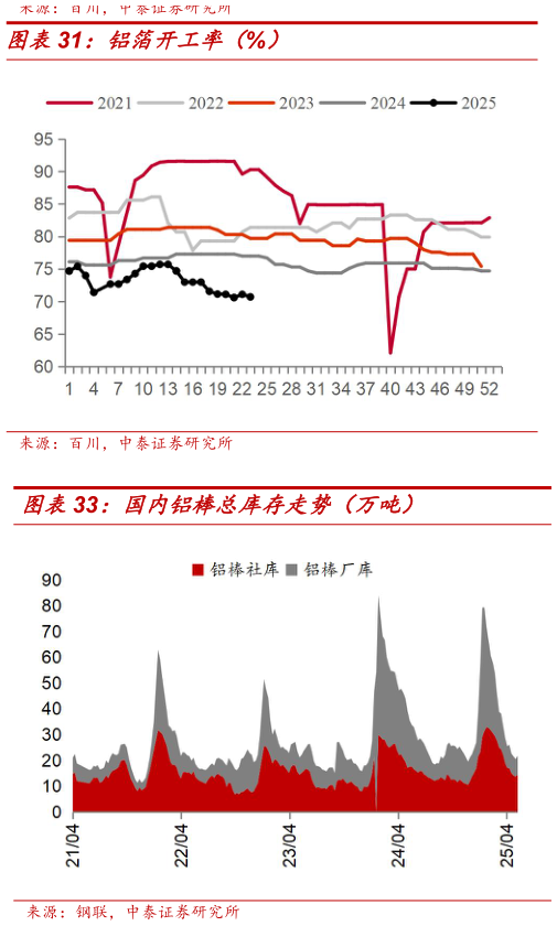 如何了解铝箔开工率（%）