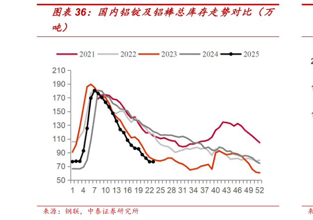 各位网友请教一下国内铝锭及铝棒总库存走势对比（万
