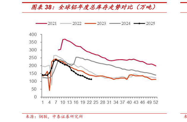 如何解释全球铝年度总库存走势对比（万吨）