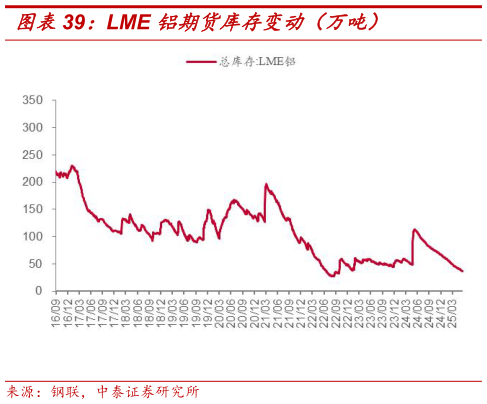 如何才能LME 铝期货库存变动（万吨）
