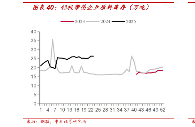 谁知道铝板带箔企业原料库存（万吨）
