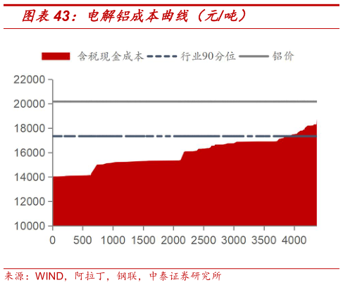 想问下各位网友电解铝成本曲线（元吨）