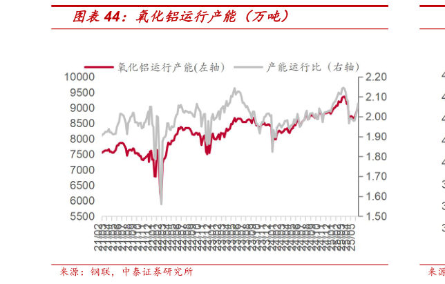 怎样理解氧化铝运行产能（万吨）