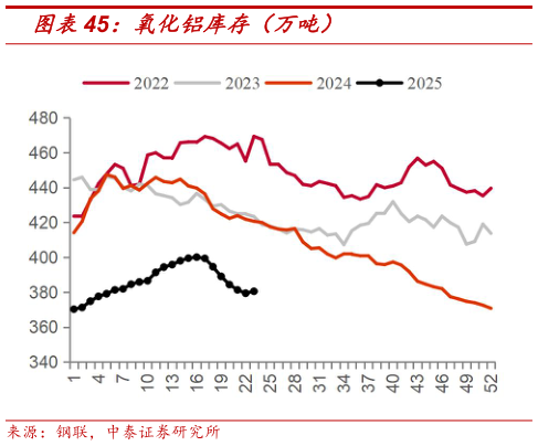 咨询大家氧化铝库存（万吨）