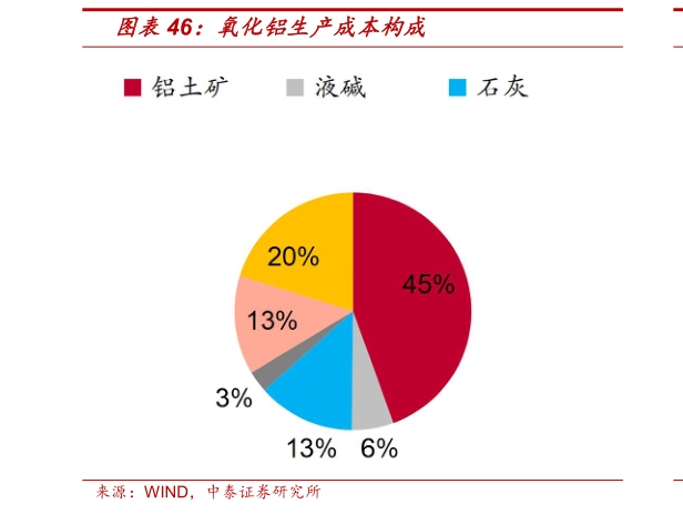 想问下各位网友氧化铝生产成本构成