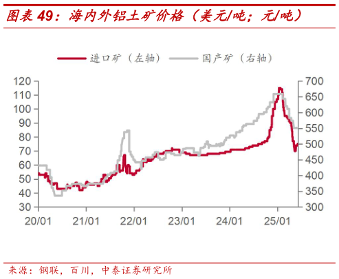如何才能海内外铝土矿价格（美元吨元吨）