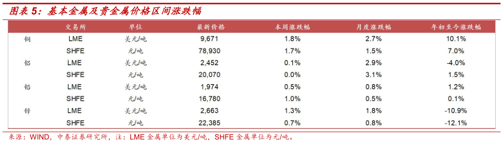 谁知道基本金属及贵金属价格区间涨跌幅