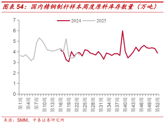 谁能回答国内精铜制杆样本周度原料库存数量（万吨）