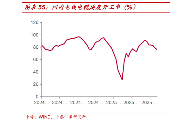 你知道国内电线电缆周度开工率（%）