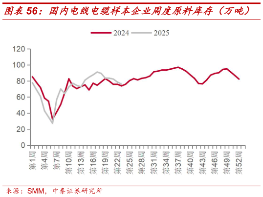 如何看待国内电线电缆样本企业周度原料库存（万吨）