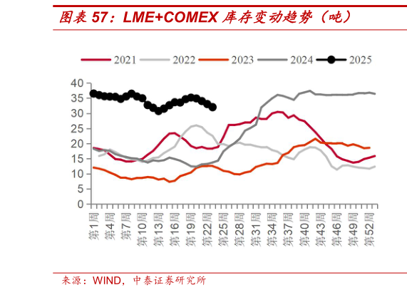 咨询大家LMECOMEX 库存变动趋势（吨）