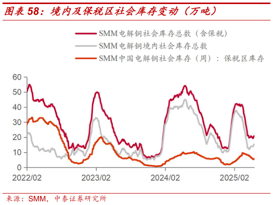 如何看待境内及保税区社会库存变动（万吨）