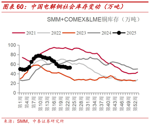 如何了解中国电解铜社会库存变动（万吨）