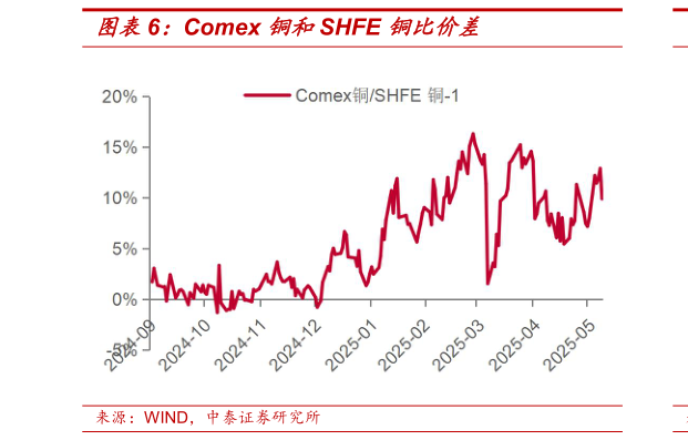 一起讨论下Comex 铜和SHFE 铜比价差