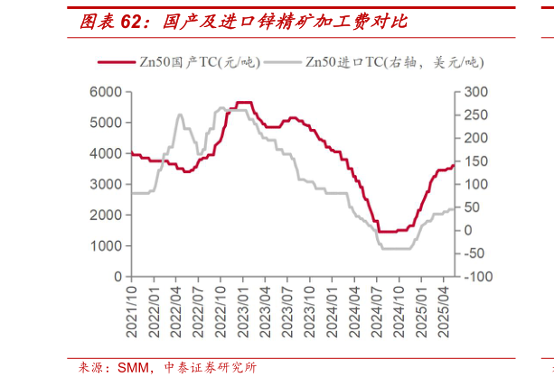 如何解释国产及进口锌精矿加工费对比