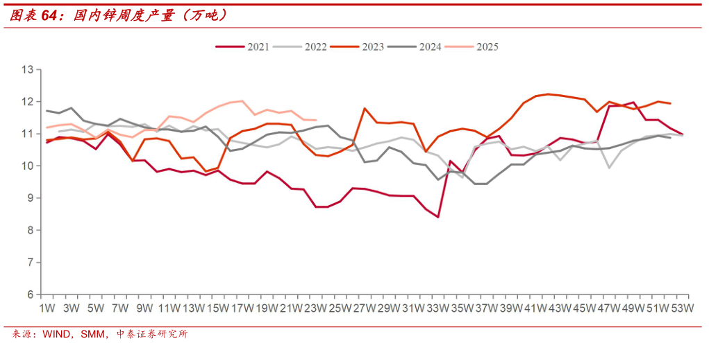 一起讨论下国内锌周度产量（万吨）