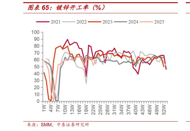 咨询大家镀锌开工率（%）