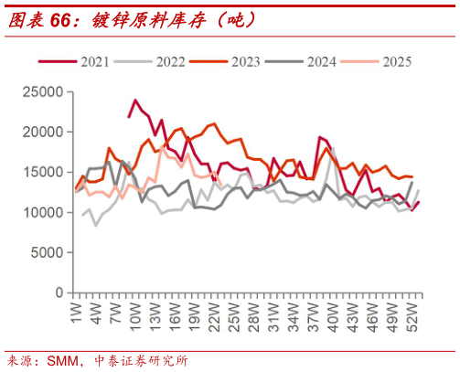 想关注一下镀锌原料库存（吨）