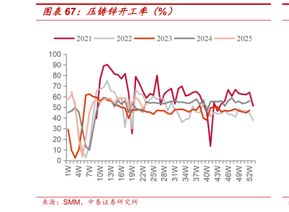 我想了解一下压铸锌开工率（%）